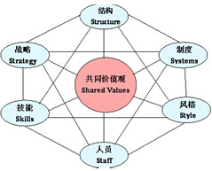 7S分析法 7S分析法
