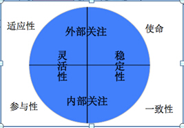 丹尼森組織文化模型 丹尼森組織文化模型