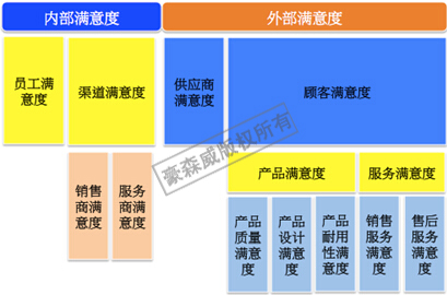 全面滿意度管理測(cè)評(píng)體系 全面滿意度管理測(cè)評(píng)體系